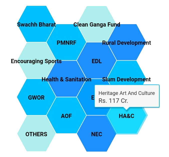 CSR Development Sectors